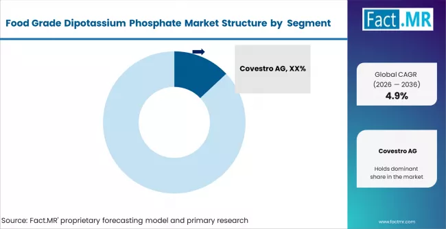 Food Grade Dipotassium Phosphate Market Analysis By Company