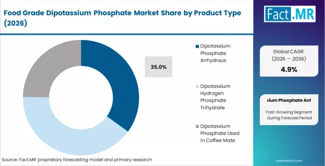 Food Grade Dipotassium Phosphate Market Analysis By Product Type