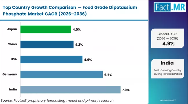 Food Grade Dipotassium Phosphate Market Cagr Analysis By Country