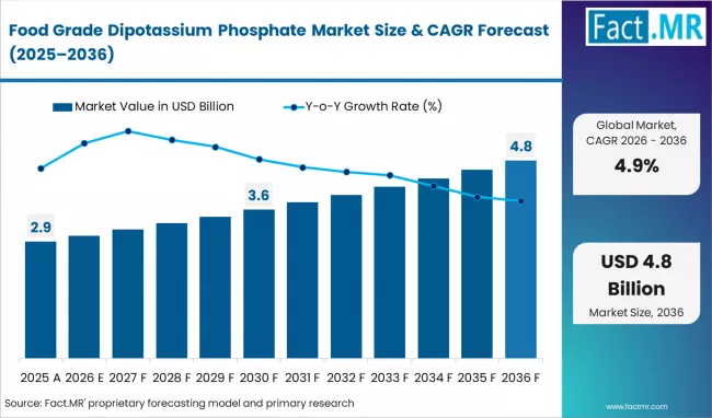 Food Grade Dipotassium Phosphate Market Market Value Analysis