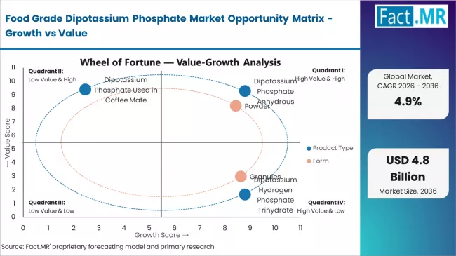 Food Grade Dipotassium Phosphate Market Opportunity Matrix Growth Vs Value