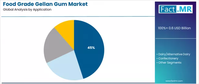 Food Grade Gellan Gum Market Analysis By Application