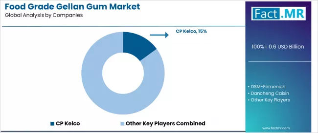 Food Grade Gellan Gum Market Analysis By Company