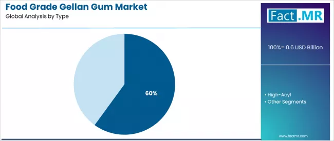 Food Grade Gellan Gum Market Analysis By Type