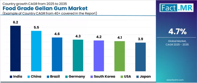 Food Grade Gellan Gum Market Cagr Analysis By Country