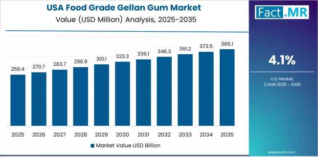 Food Grade Gellan Gum Market Country Value Analysis