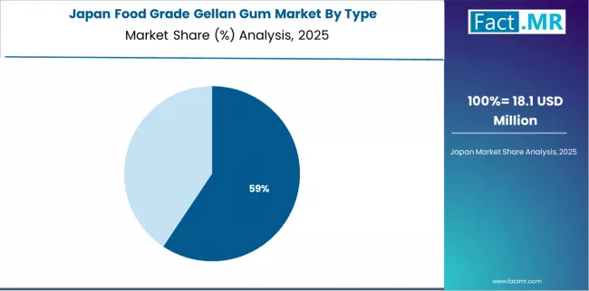 Food Grade Gellan Gum Market Japan Market Share Analysis By Type