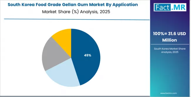 Food Grade Gellan Gum Market South Korea Market Share Analysis By Application