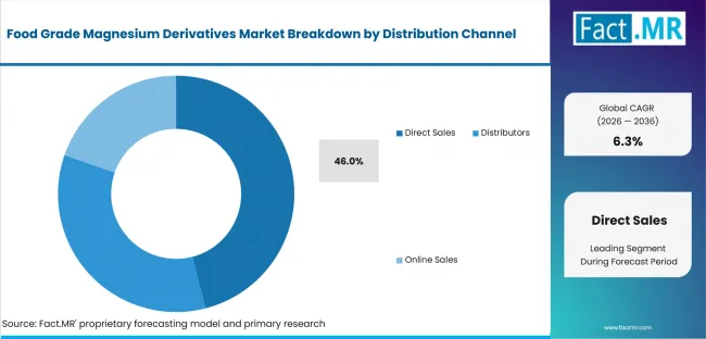 Food Grade Magnesium Derivatives Market Analysis By Distribution Channel Food Grade Magnesium Derivatives Market Analysis By Distribution Channel