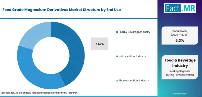 Food Grade Magnesium Derivatives Market Analysis By End Use Food Grade Magnesium Derivatives Market Analysis By End Use