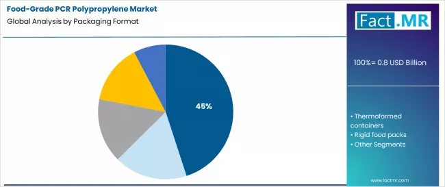 Food Grade Pcr Polypropylene Market Analysis By Packaging Format