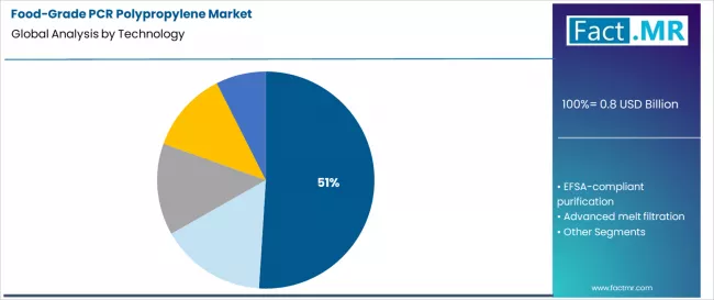 Food Grade Pcr Polypropylene Market Analysis By Technology