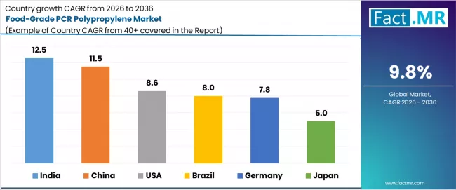 Food Grade Pcr Polypropylene Market Cagr Analysis By Country