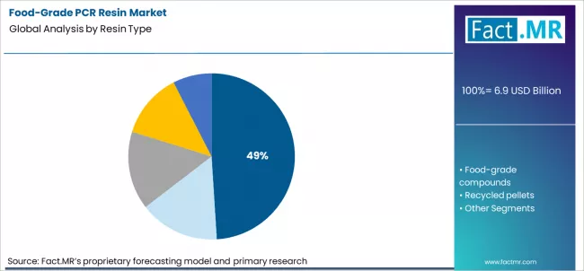 Food Grade Pcr Resin Market Analysis By Resin Type