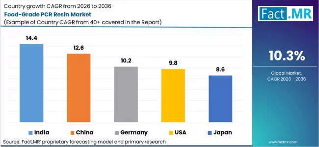 Food Grade Pcr Resin Market Cagr Analysis By Country