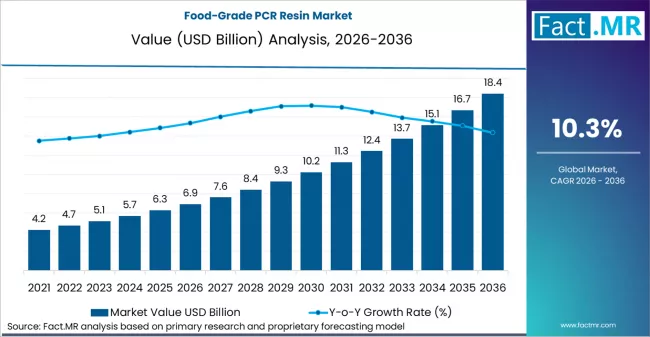 Food Grade Pcr Resin Market Market Value Analysis