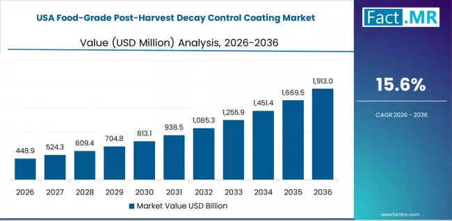 Food Grade Post Harvest Decay Control Coating Market Country Value Analysis