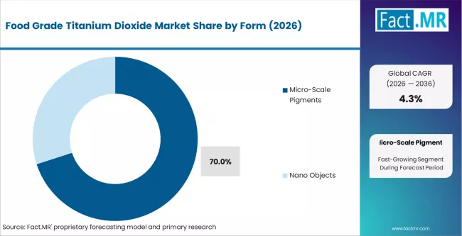 Food Grade Titanium Dioxide Market Analysis By Form