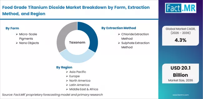 Food Grade Titanium Dioxide Market Breakdown By Form, Extraction Method, And Region
