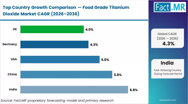 Food Grade Titanium Dioxide Market Cagr Analysis By Country