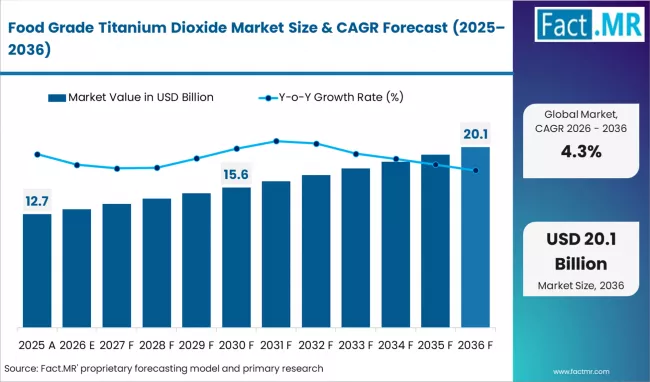 Food Grade Titanium Dioxide Market Market Value Analysis