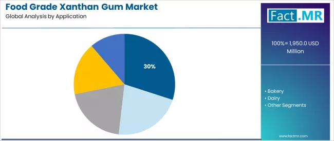Food Grade Xanthan Gum Market Analysis By Application