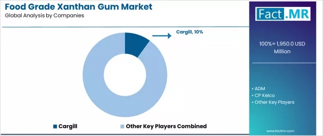 Food Grade Xanthan Gum Market Analysis By Company