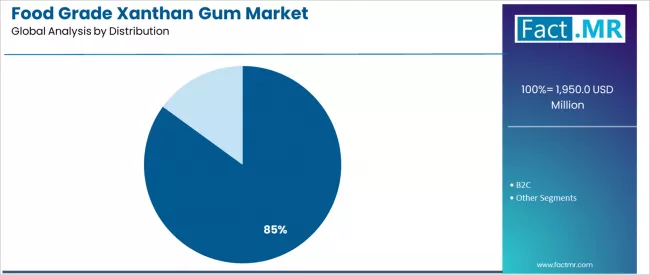 Food Grade Xanthan Gum Market Analysis By Distribution