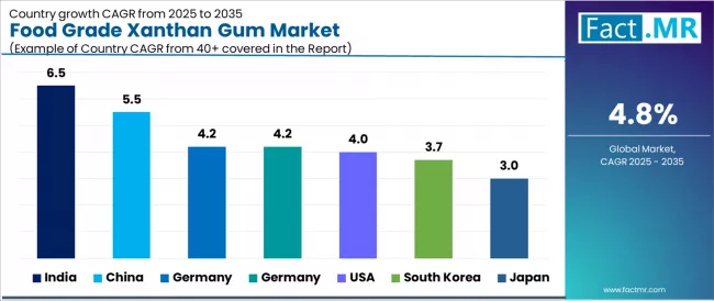 Food Grade Xanthan Gum Market Cagr Analysis By Country
