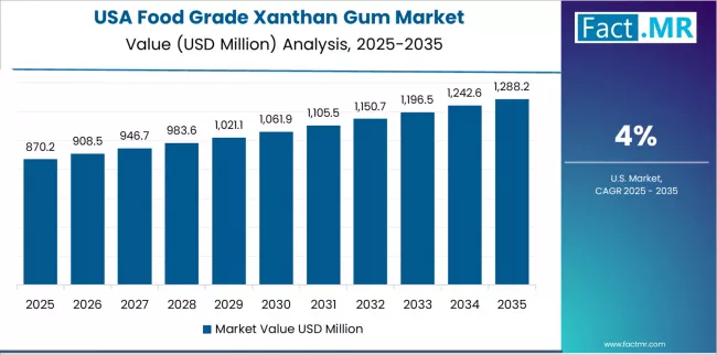 Food Grade Xanthan Gum Market Country Value Analysis