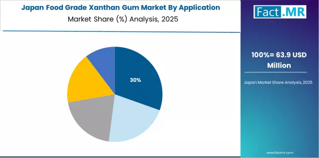 Food Grade Xanthan Gum Market Japan Market Share Analysis By Application