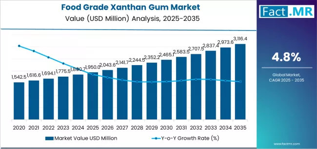 Food Grade Xanthan Gum Market Market Value Analysis