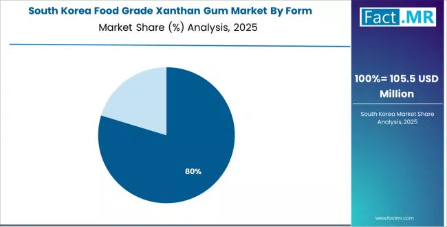 Food Grade Xanthan Gum Market South Korea Market Share Analysis By Form