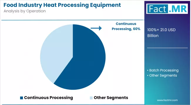 Food Industry Heat Processing Equipment Market Analysis By Operation