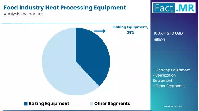 Food Industry Heat Processing Equipment Market Analysis By Product