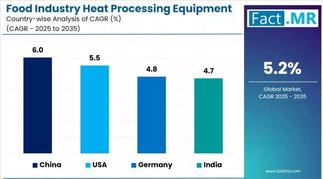 Food Industry Heat Processing Equipment Market Cagr Analysis By Country