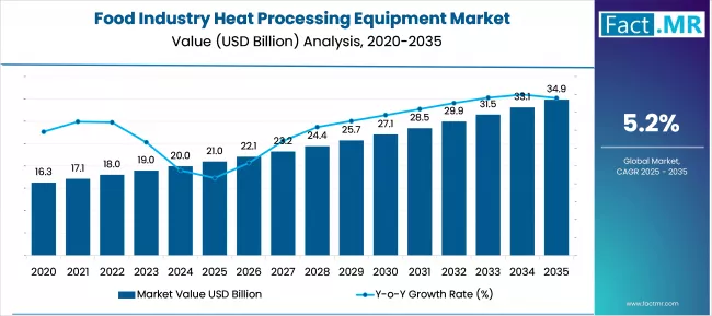 Food Industry Heat Processing Equipment Market Market Value Analysis