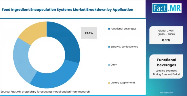 Food Ingredient Encapsulation Systems Market Analysis By Application Food Ingredient Encapsulation Systems Market Analysis By Application