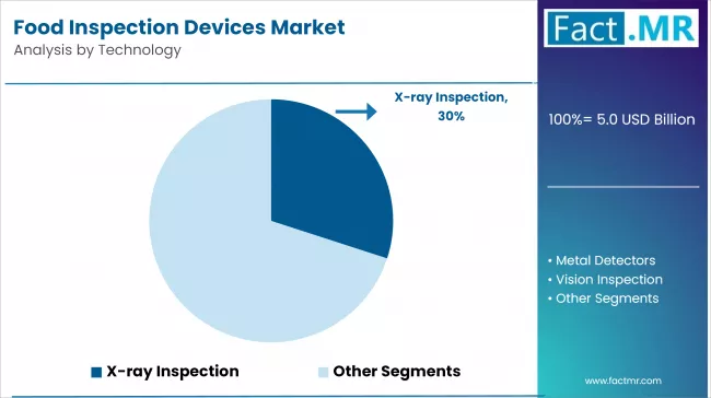 Food Inspection Devices Market Analysis By Technology