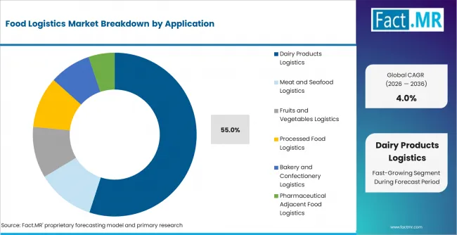 Food Logistics Market Analysis By Application