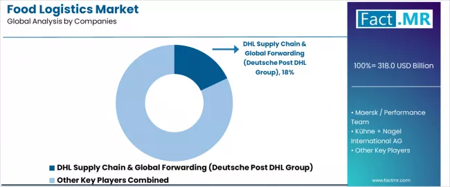 Food Logistics Market Analysis By Company Food Logistics Market Analysis By Company