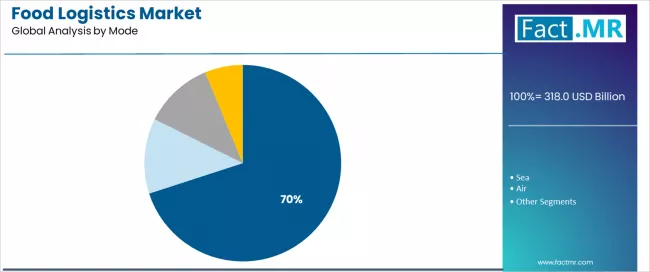 Food Logistics Market Analysis By Mode  Food Logistics Market Analysis By Mode