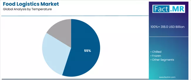 Food Logistics Market Analysis By Temperature Food Logistics Market Analysis By Temperature