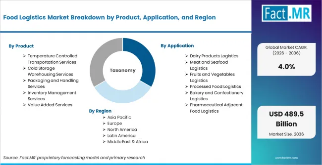 Food Logistics Market Breakdown By Product, Application, And Region