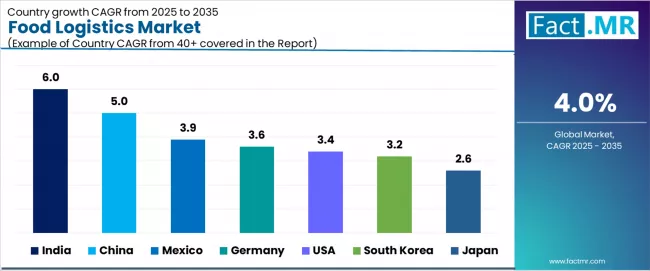 Food Logistics Market Cagr Analysis By Country Food Logistics Market Cagr Analysis By Country