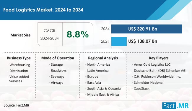 Food Logistics Market Size, Share, Trends, Growth, Demand and Sales Forecast Report by Fact.MR