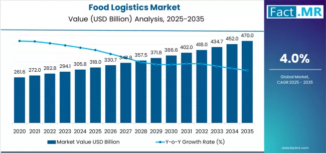 Food Logistics Market Market Value Analysis Food Logistics Market Market Value Analysis