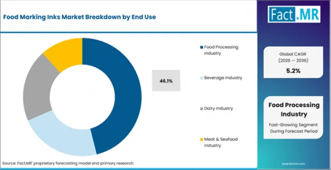 Food Marking Inks Market Analysis By End Use Food Marking Inks Market Analysis By End Use