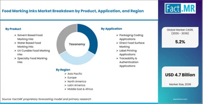 Food Marking Inks Market Breakdown By Product, Application, And Region Food Marking Inks Market Breakdown By Product, Application, And Region