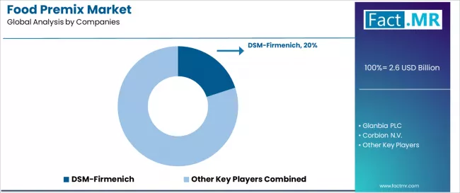 Food Premix Market Analysis By Company Food Premix Market Analysis By Company